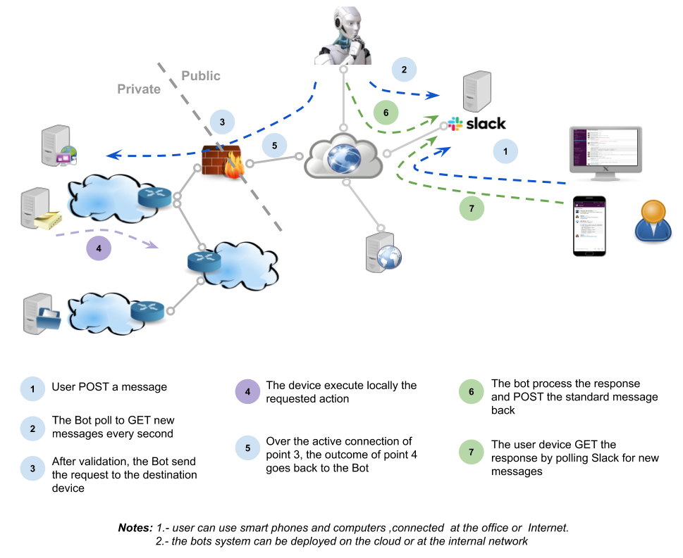 Automation Bots