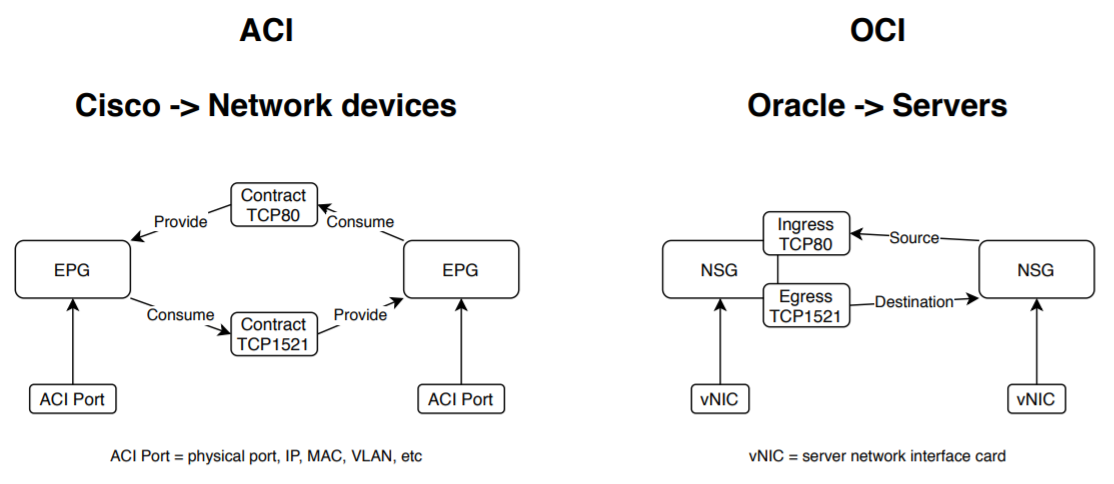 aci-to-oci-model