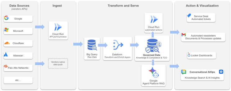 One governed data layer powering analytics, automation and AI.