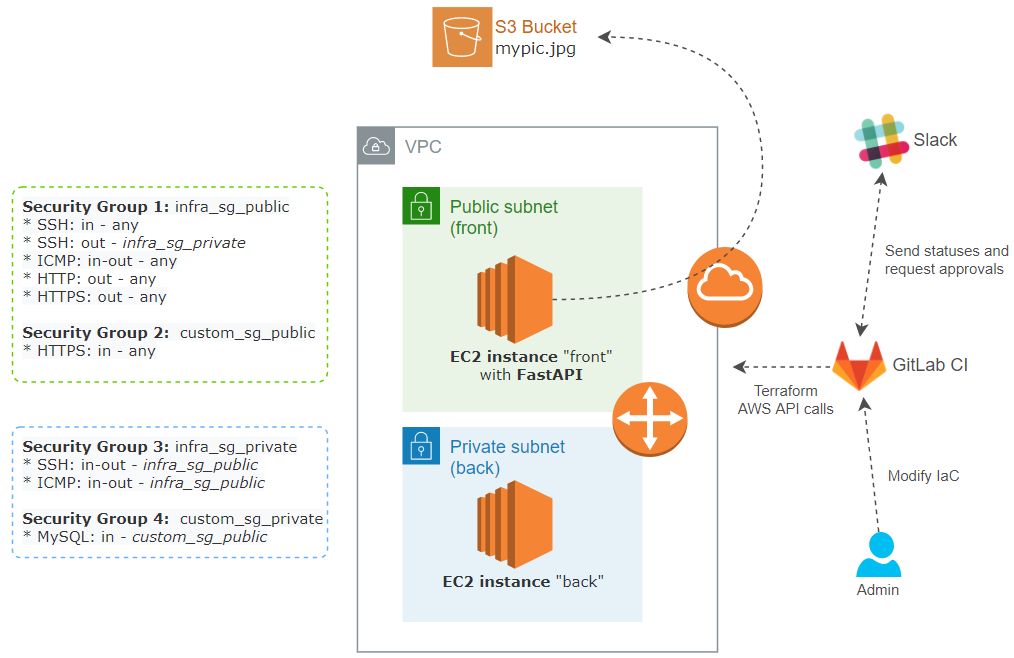 cloud-network-automation-challenge-deploy-security-rules-in-a-devops